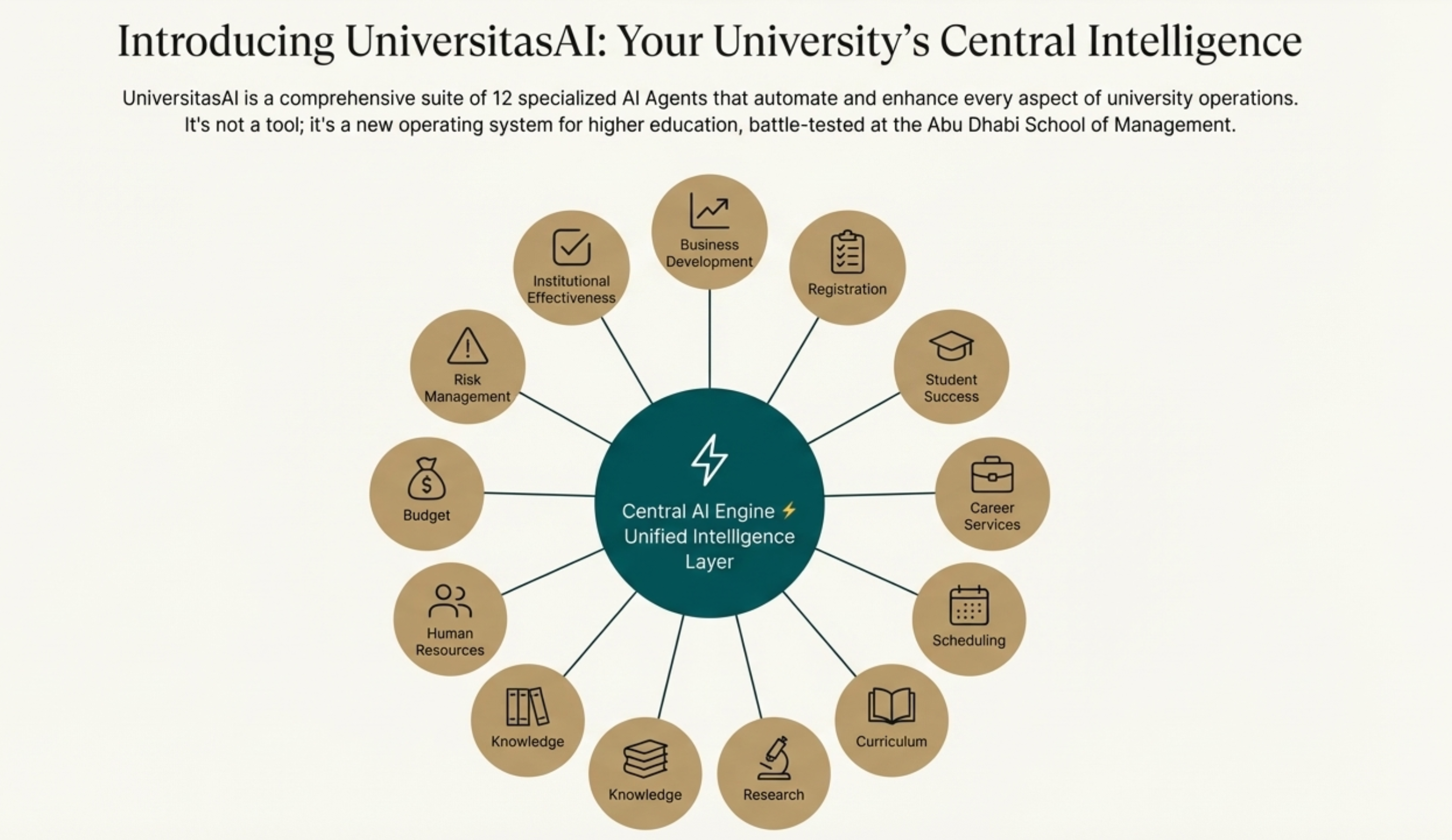 Introducing UniversitasAI - Your University's Central Intelligence